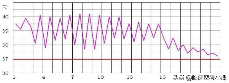 诊断学常见发热症状,诊断学发热分级