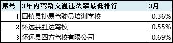 2021年6月份全市驾校培训质量排名,最新驾校质量排行公布