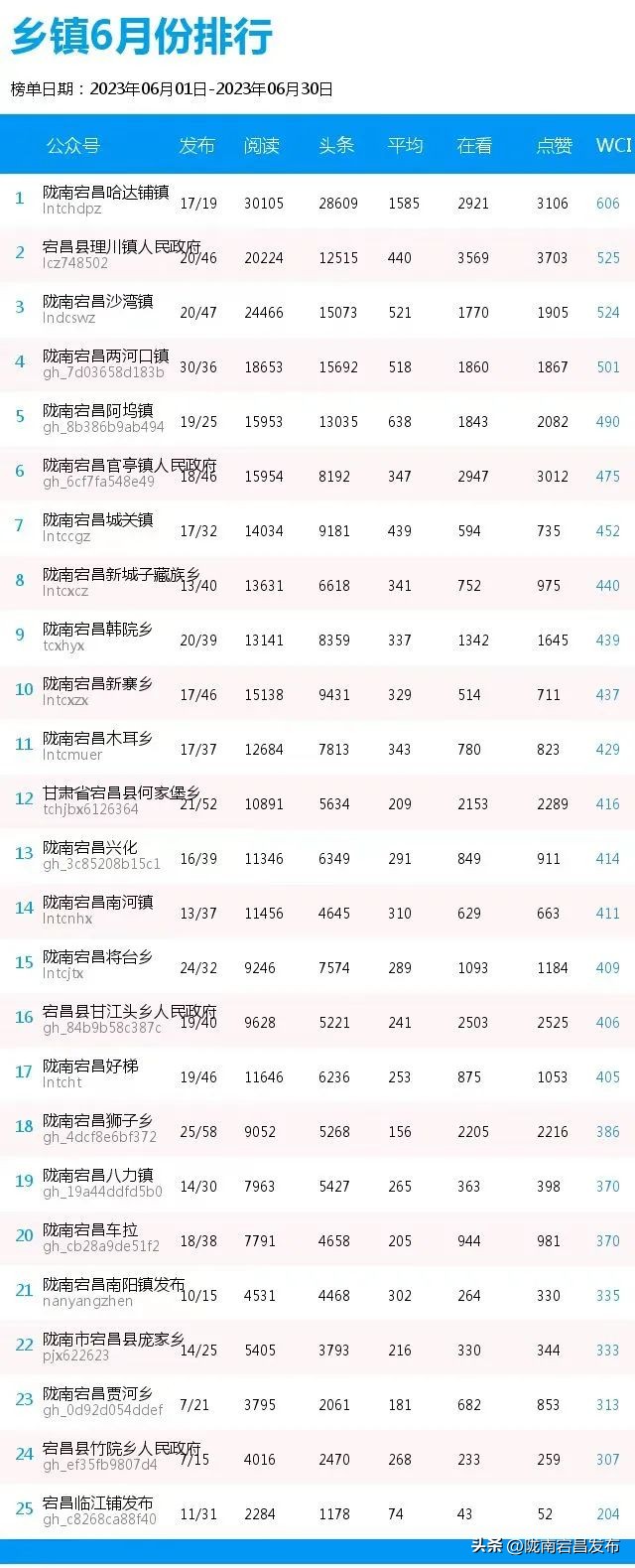 宕昌县人民政府公众号,宕昌发布微信公众号
