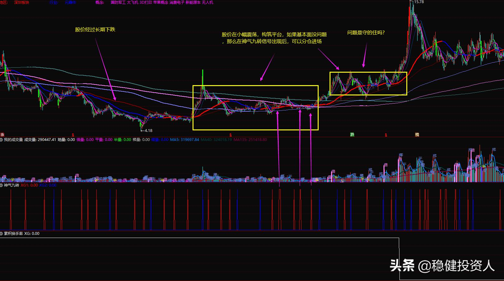 板块指数共振选股指法,板块指数选股