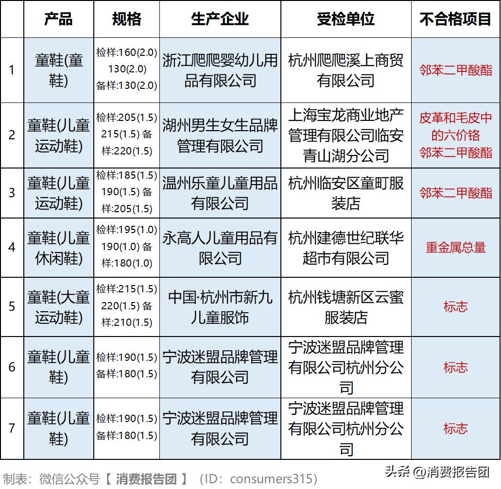 央视曝光50批次童鞋不合格检出率,26批次童鞋质量不合格名单