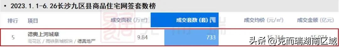 长沙润府和德奥上河城章城哪个好,旭辉德奥上河城和建发玖洲观澜