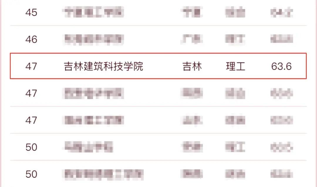 吉林建筑科技学院在全国的排名,吉林建筑大学软科排名