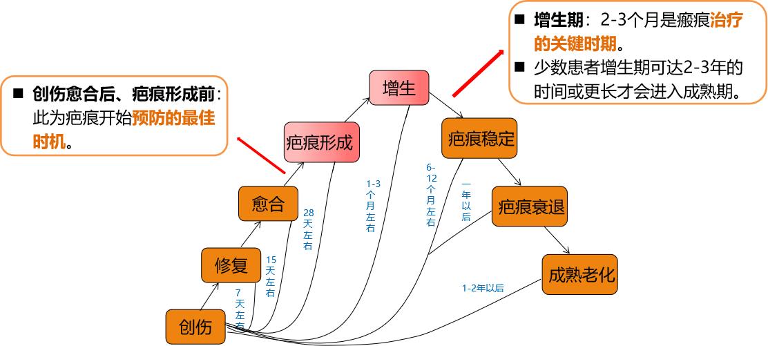 疤痕发黑发硬变厚怎么解决,疤痕凸起变硬如何处理