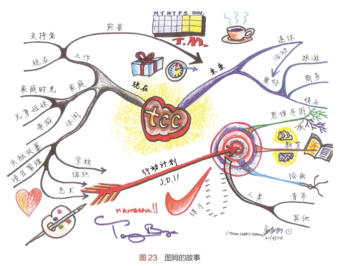这才是该有的样子思维导图,思维导图你真的写对了吗