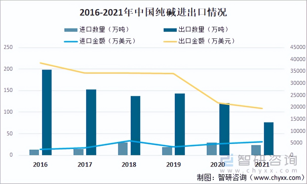 2019年国内纯碱供应情况简析,2017-2022年纯碱年出口量