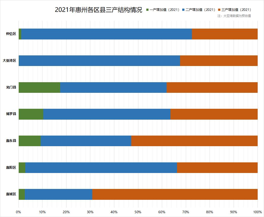 惠州哪个区最繁华,惠州哪个区生活最方便