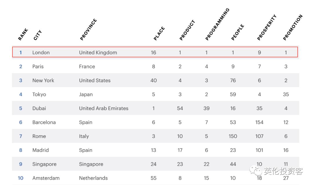 全球第1城伦敦,伦敦为什么成为全球第一大城市