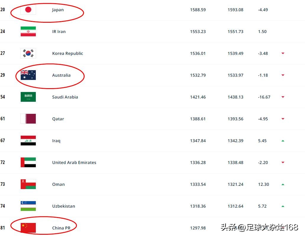 阿根廷世界足球排名第一,阿根廷国家队三连亚军