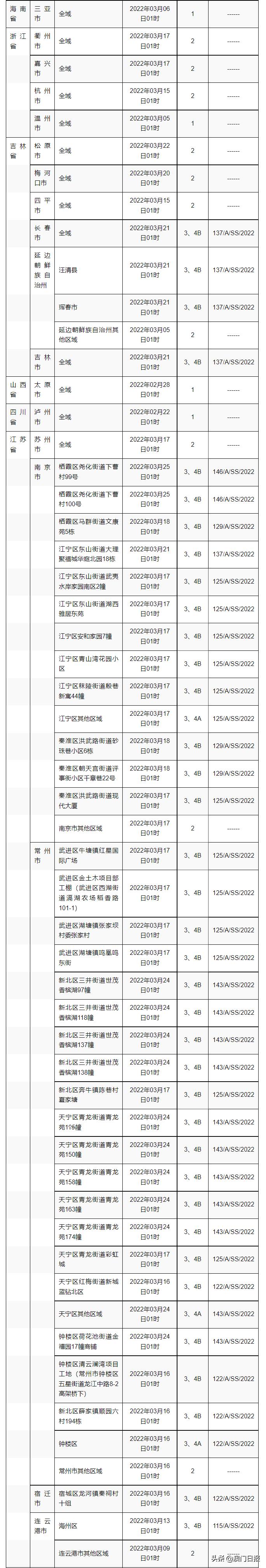 曾到福建指定地区者入境本澳须医观