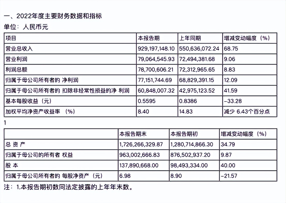 汽车之家2022财年净利18.07亿元；字节PICO大裁员？回应来了