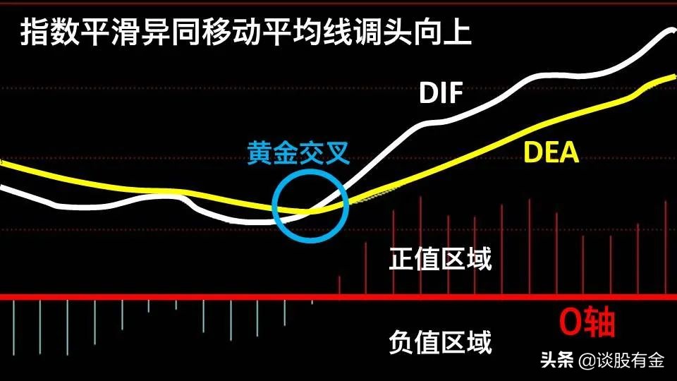macd指标实战用法精讲图文版,半吨老师精讲macd指标