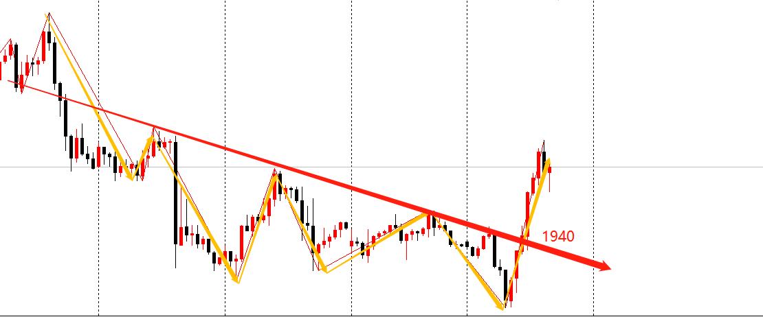 黄金拉升破位怎么处理,夜盘黄金大涨有没有收益