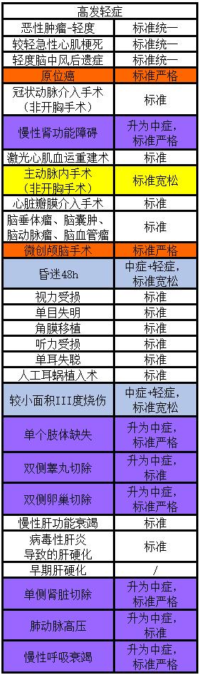 慧馨安2022少儿重疾险投保条件,慧馨安2022上线时间