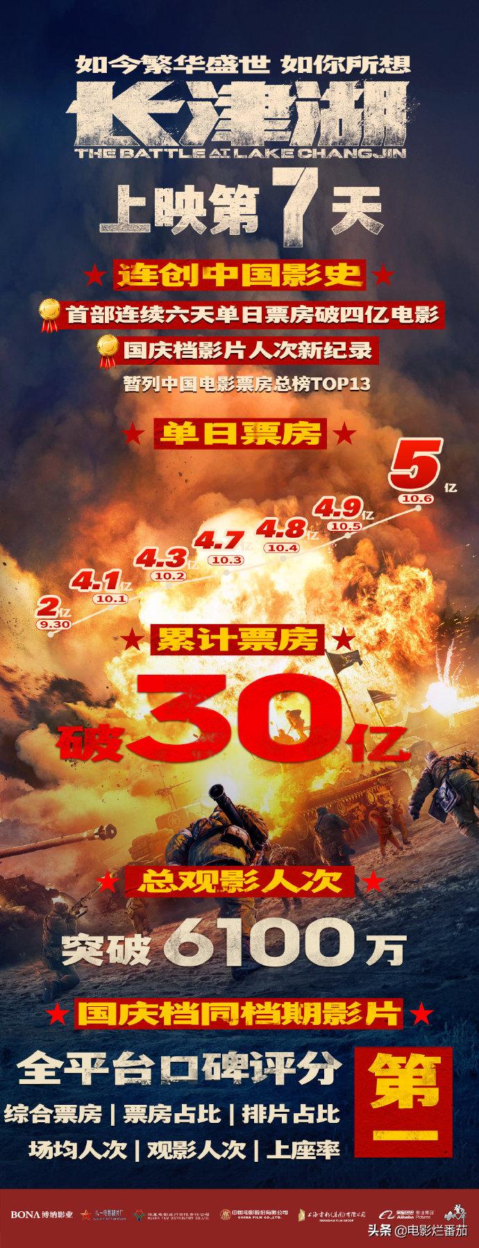 悬崖之上和长津湖哪个好看,长津湖与悬崖之上哪个票房高