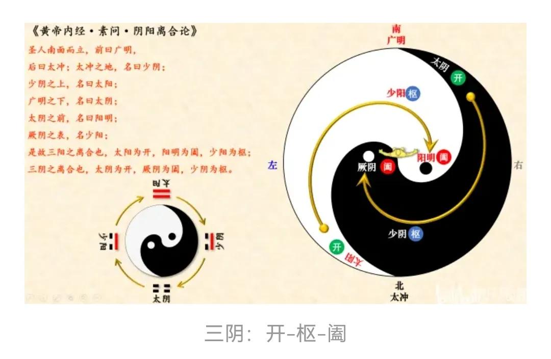 五运六气是怎样与三阴三阳对应的,五运六气之三阴三阳