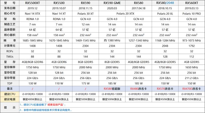 2020年6月装机走向与推荐,2022年10月装机走向与推荐
