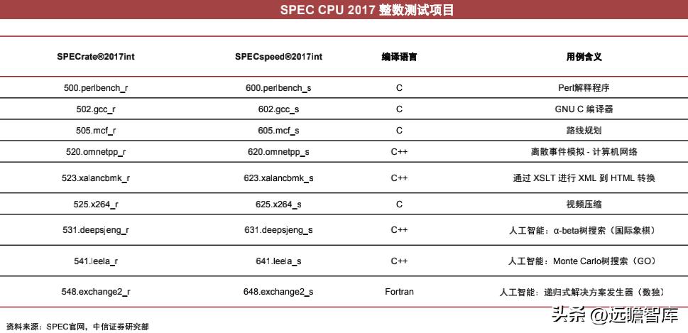 cpu架构核心是什么,cpu的技术性能是什么