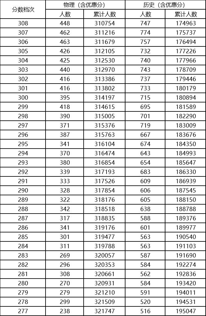 2023河北高考一分一段表最新,2023河北高考一分一段表查询