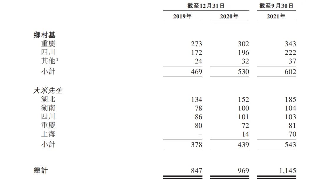 34亿元营收“中国快餐女王”退市6年后冒险再战港交所