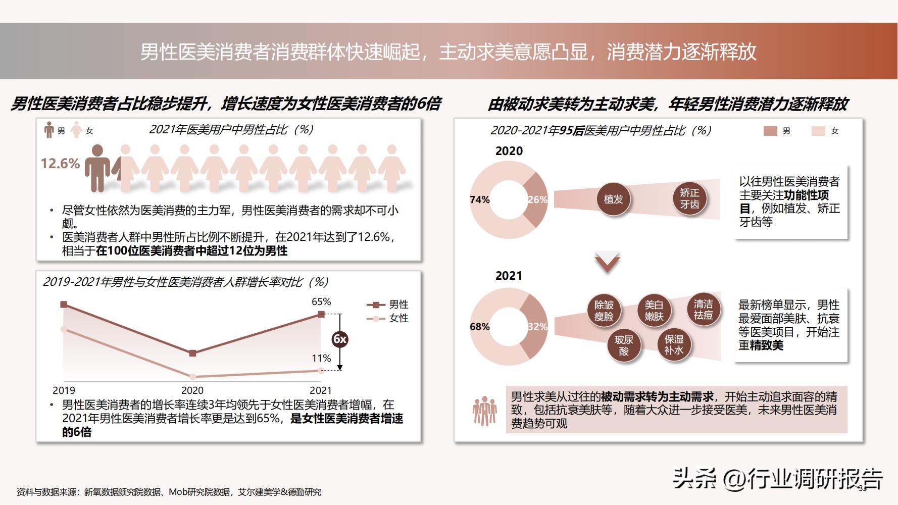 德勤：中国医美行业2022年度报告（消费人群分析、未来发展洞察）