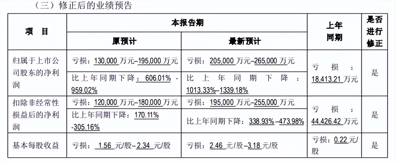 对不起！不是亏超13亿是超20亿元国资接盘能否拯救？