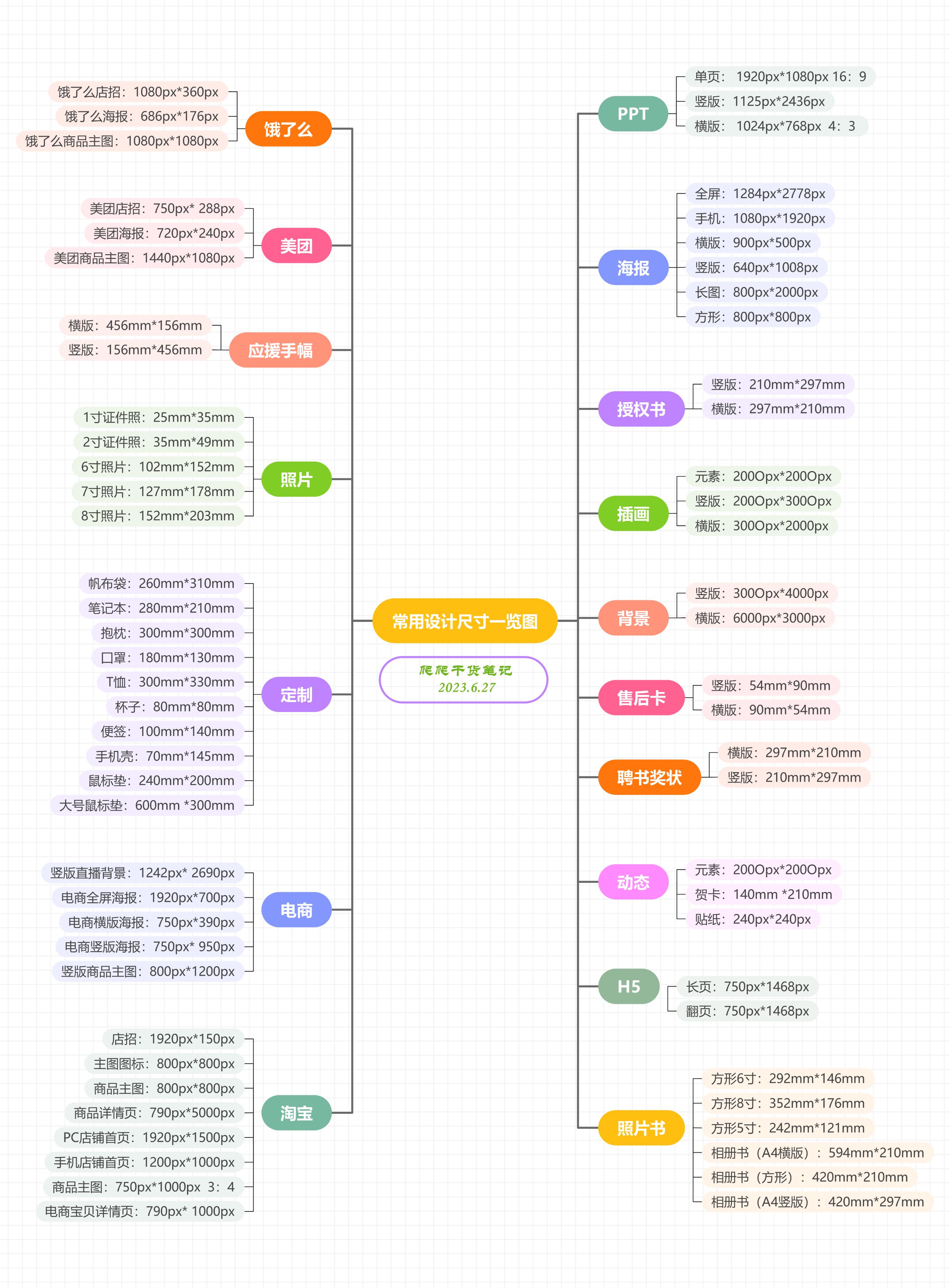 2023设计师和美工们常用的尺寸合计来啦海报PPT定制照片H5售后卡