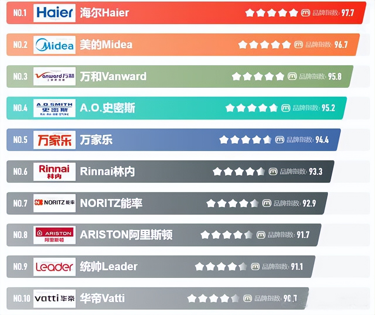 燃气热水器哪个品牌好用耐用,燃气热水器十大品牌2023排行榜