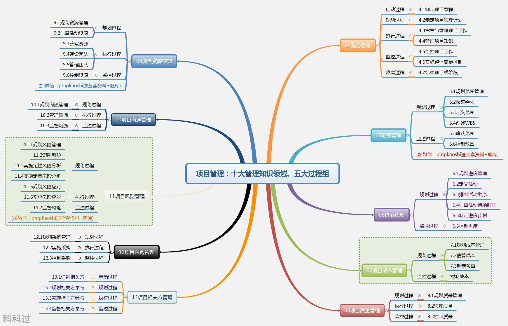 没有学历可以报考pmp吗,普通人考pmp好考吗
