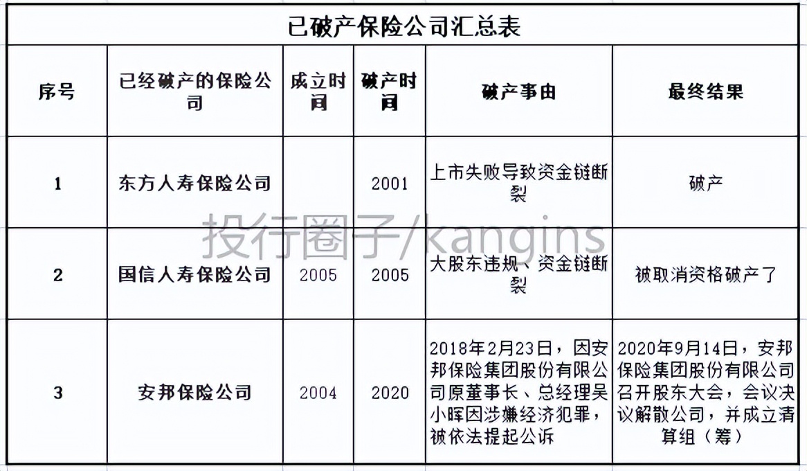 三家大保险公司宣布破产,三家大保险公司宣布破产是真的吗