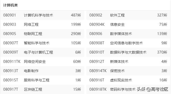计算机专业热度排行,计算机专业top1