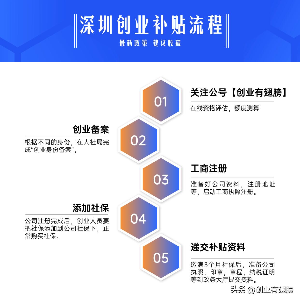 深圳创业补贴2024申请流程,2024深圳创业补贴申请多久能到账