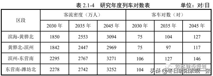 京沪高铁二线津潍段二次环评了吗,京沪高铁二线津潍段什么时间动工