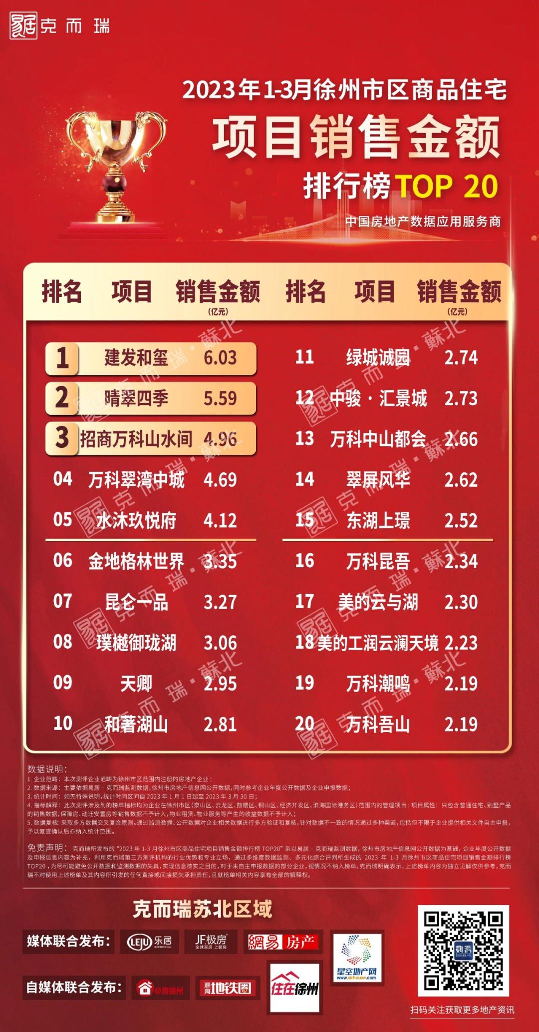 徐州市区楼盘排行榜前十名,徐州市2019年1-12月房屋销售排行