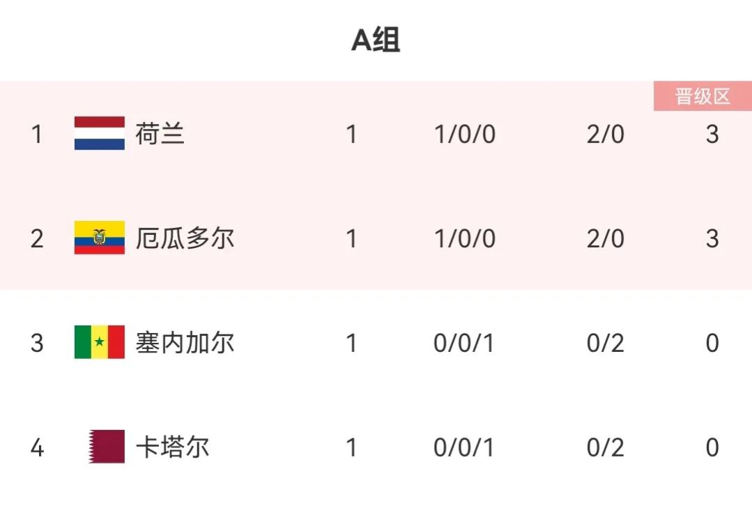 第一轮小组积分榜,第一小组出线