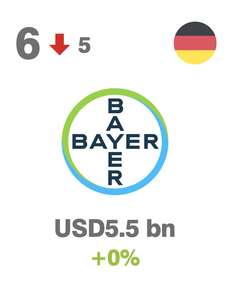 全球医药品牌25强名单,医药品牌排行榜前十名