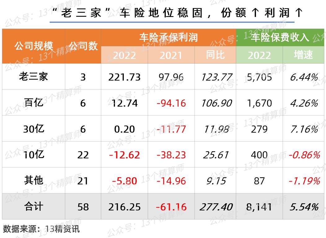 2022年车险保费和利润排行榜：老三家规模与效益双升