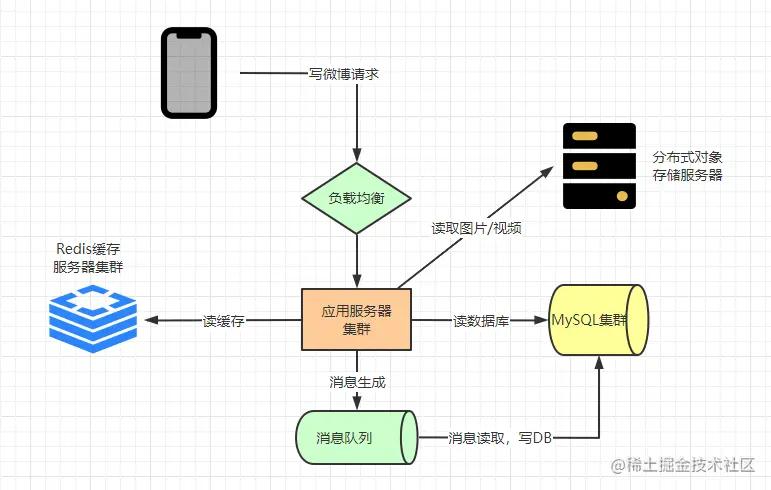 听说你学过架构设计？来，弄个微博系统