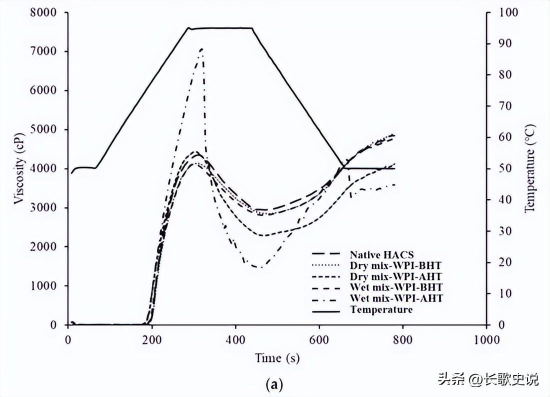 小麦淀粉糊化的温度是多少度,小麦淀粉高温糊化后有韧性吗
