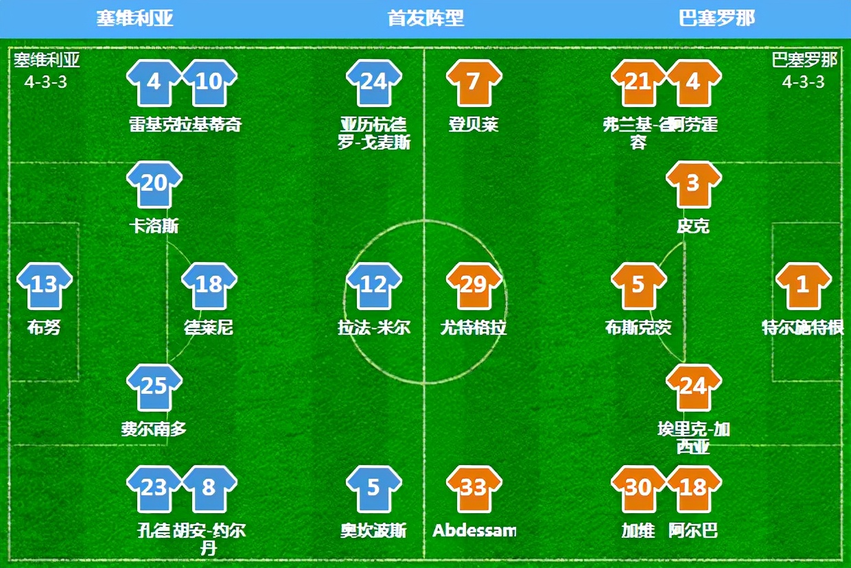 1-0巴萨创下队史新纪录,巴萨1:0皇马集锦