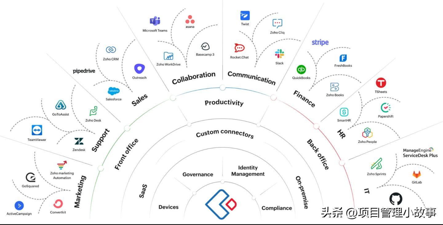 低代码平台的市场价值,低代码平台的利与弊