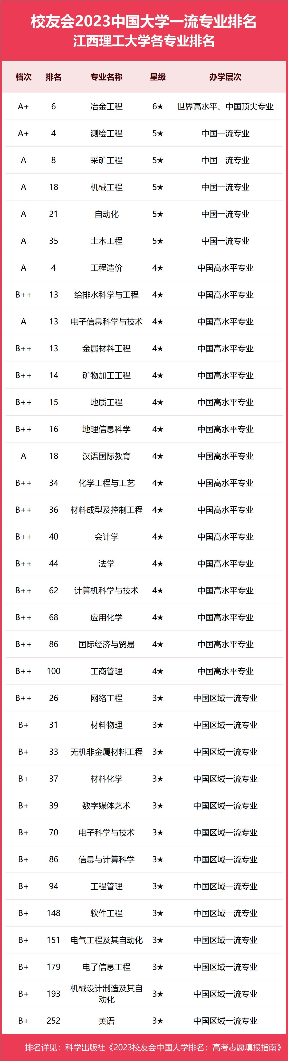 3个专业评为A+，7个专业评为A，校友会2023江西理工大学专业排名