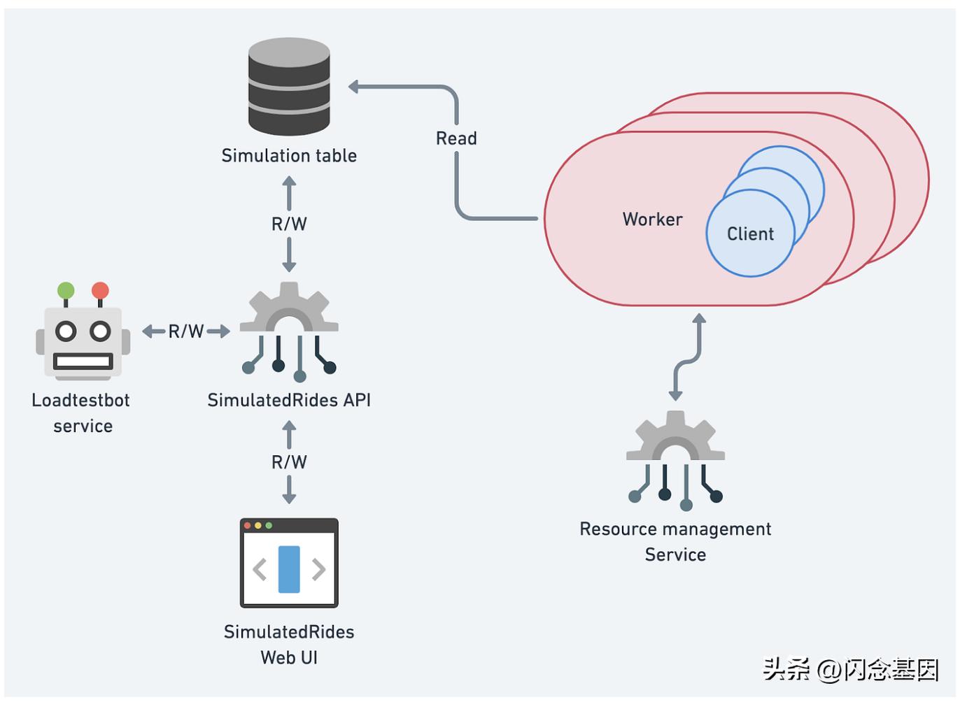 Lyft如何使用负载测试来确保高峰事件期间的可靠服务,译文