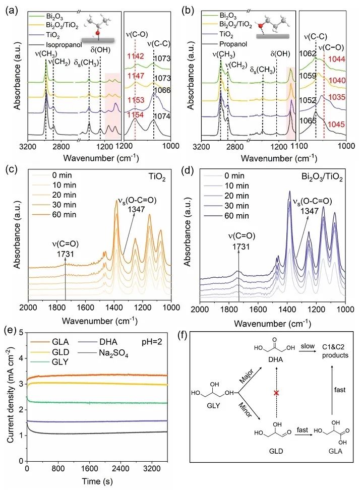 光电催化甘油选择性氧化制备二羟基*酮丙**