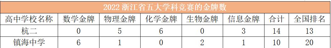 全国高中c9联盟成立福州一中,杭二和镇海中学哪个好