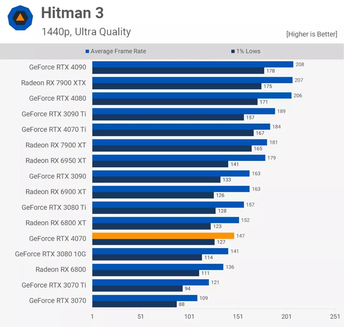 rtx4070值不值得买,rtx4070哪个版本性价比最高
