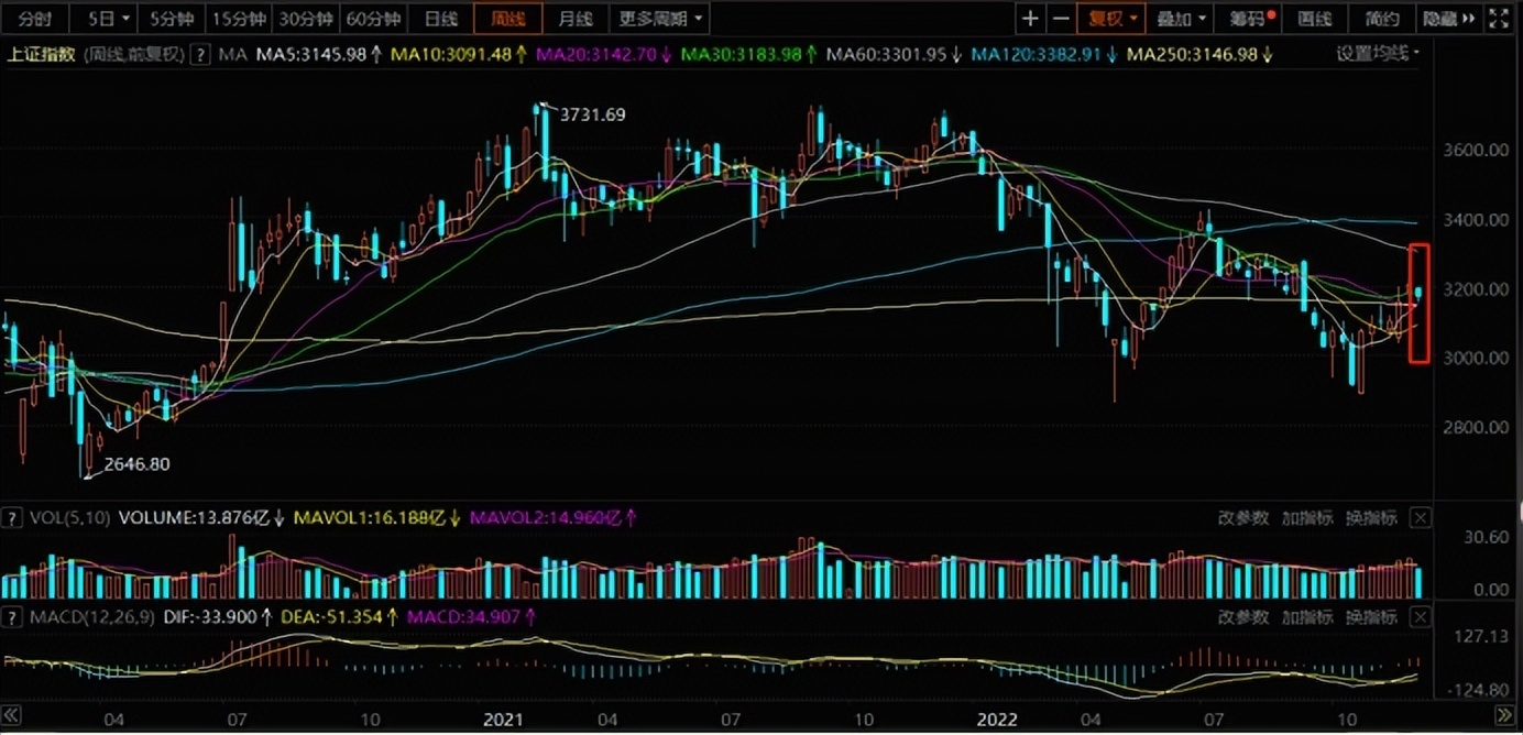 上周大盘走势视频,上周大盘行情总结