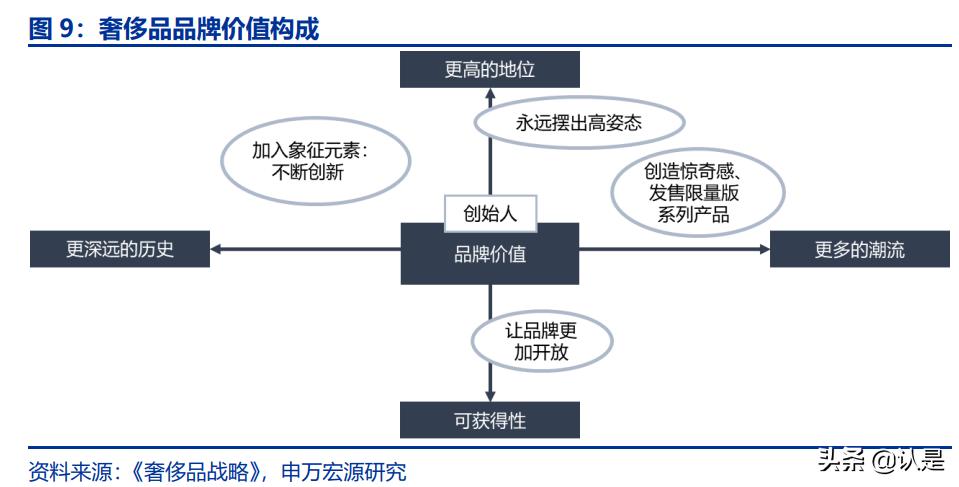 奢侈品行业前景分析报告,奢侈品研究报告