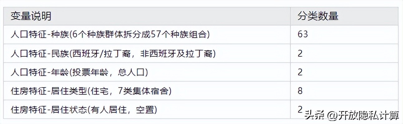 案例分享|差分隐私在美国人口普查数据中的应用