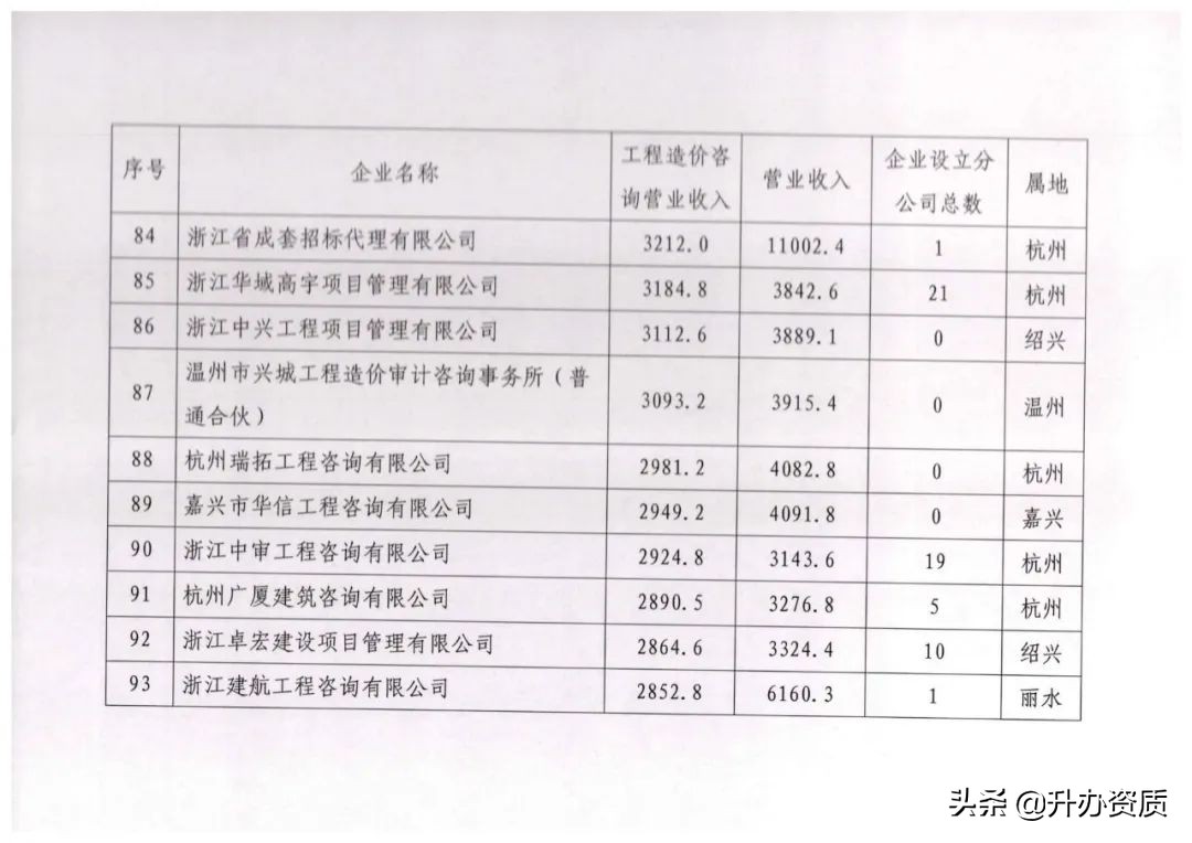 全国工程造价前十排名,浙江省造价公司排名